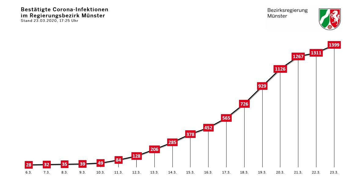 © Bezirksregierung Münster
