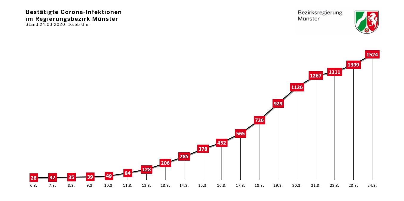 © Bezirksregierung Münster