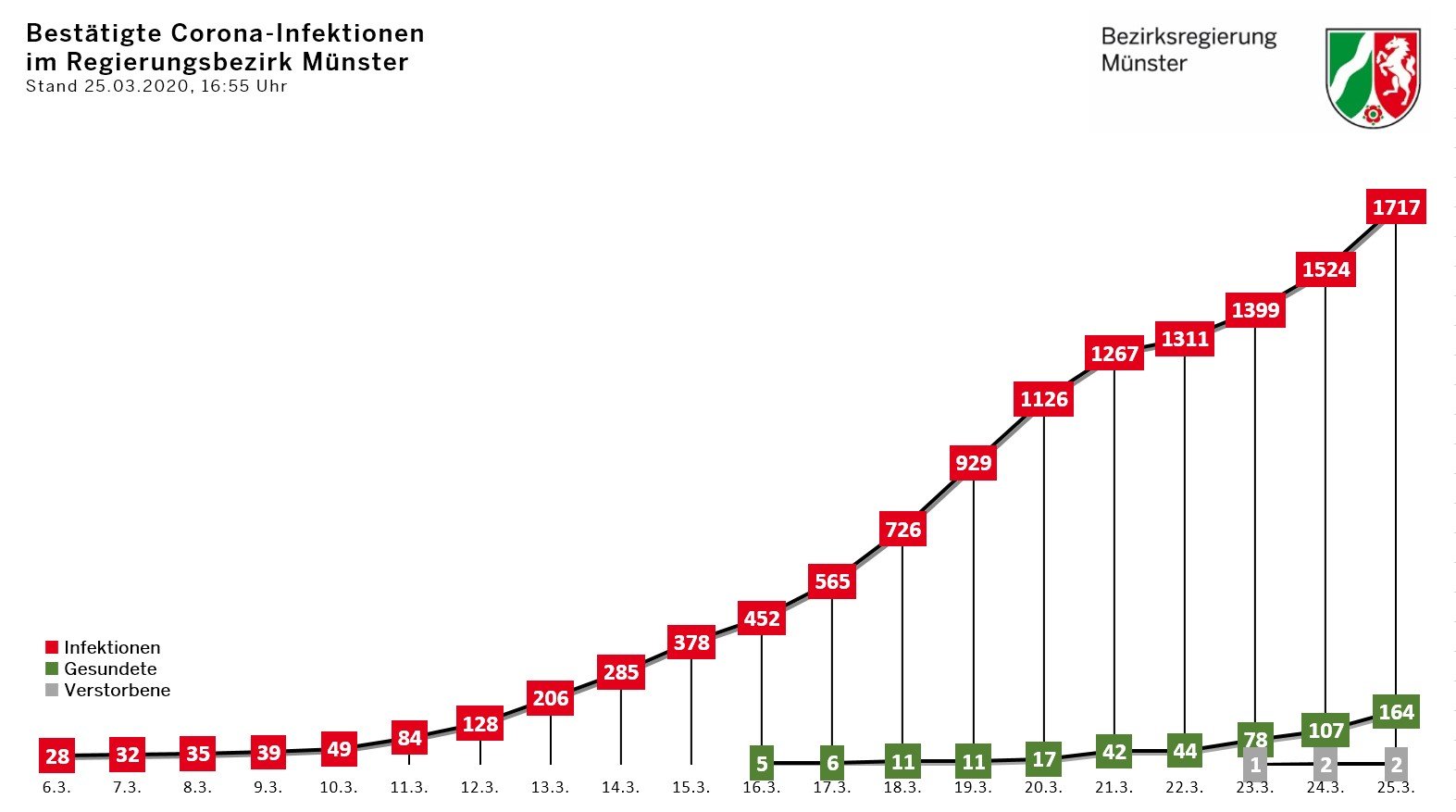 © Bezirksregierung Münster