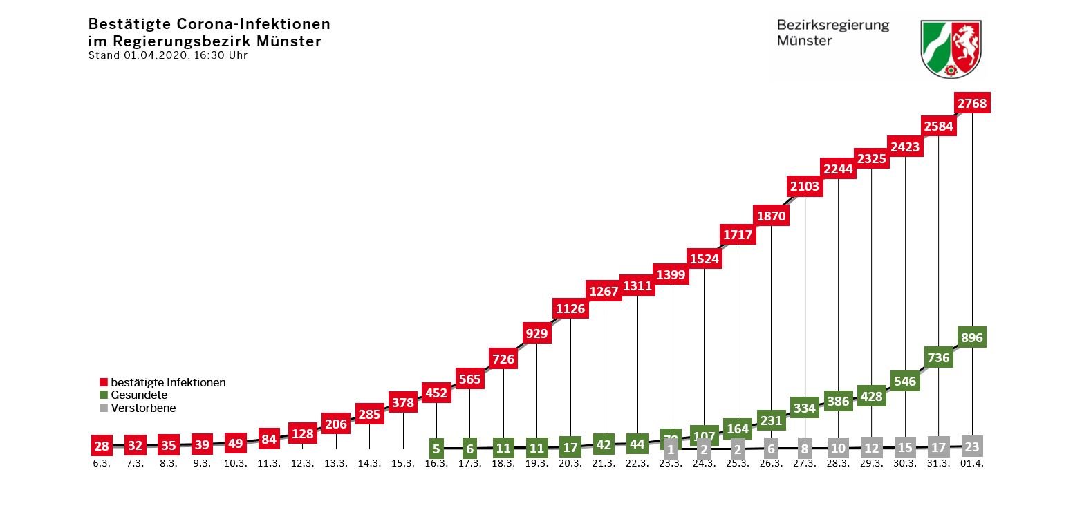 © Bezirksregierung Münster