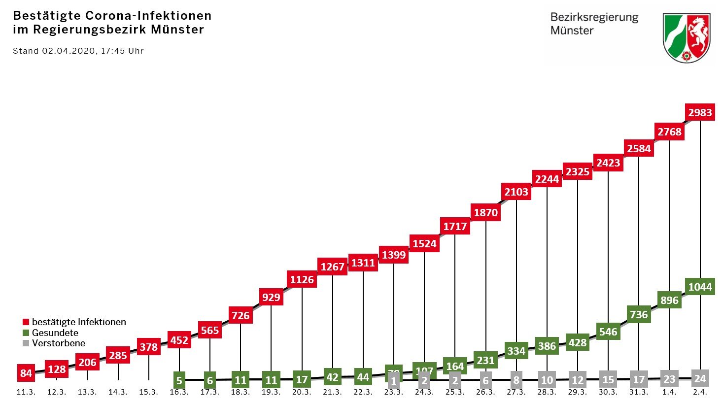 © Bezirksregierung Münster