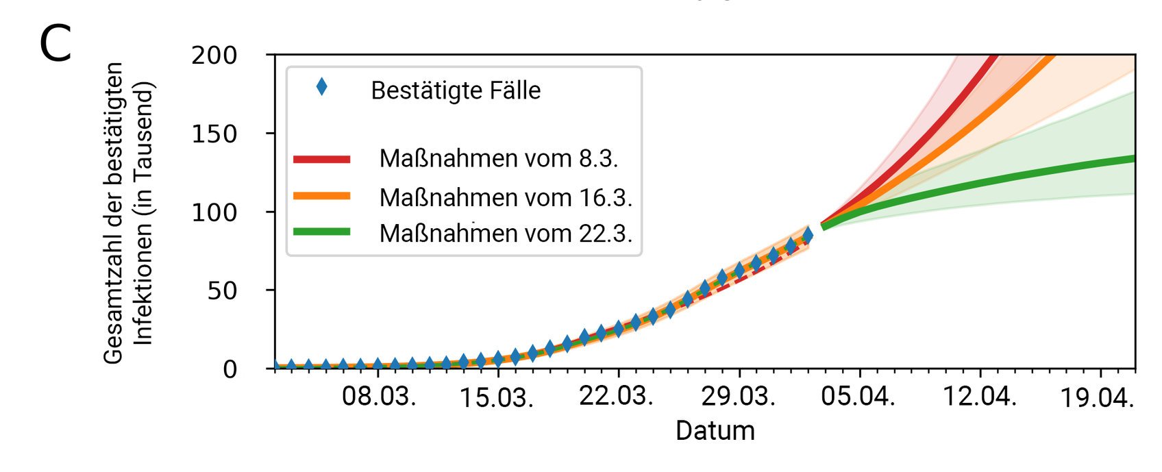 Zahl der bestätigten Corona-Infektionen (Stand 2. April 2020): Wie viele Menschen sich in Deutschland bis zum 2. April… [mehr]  © MPI für Dynamik und Selbstorganisation