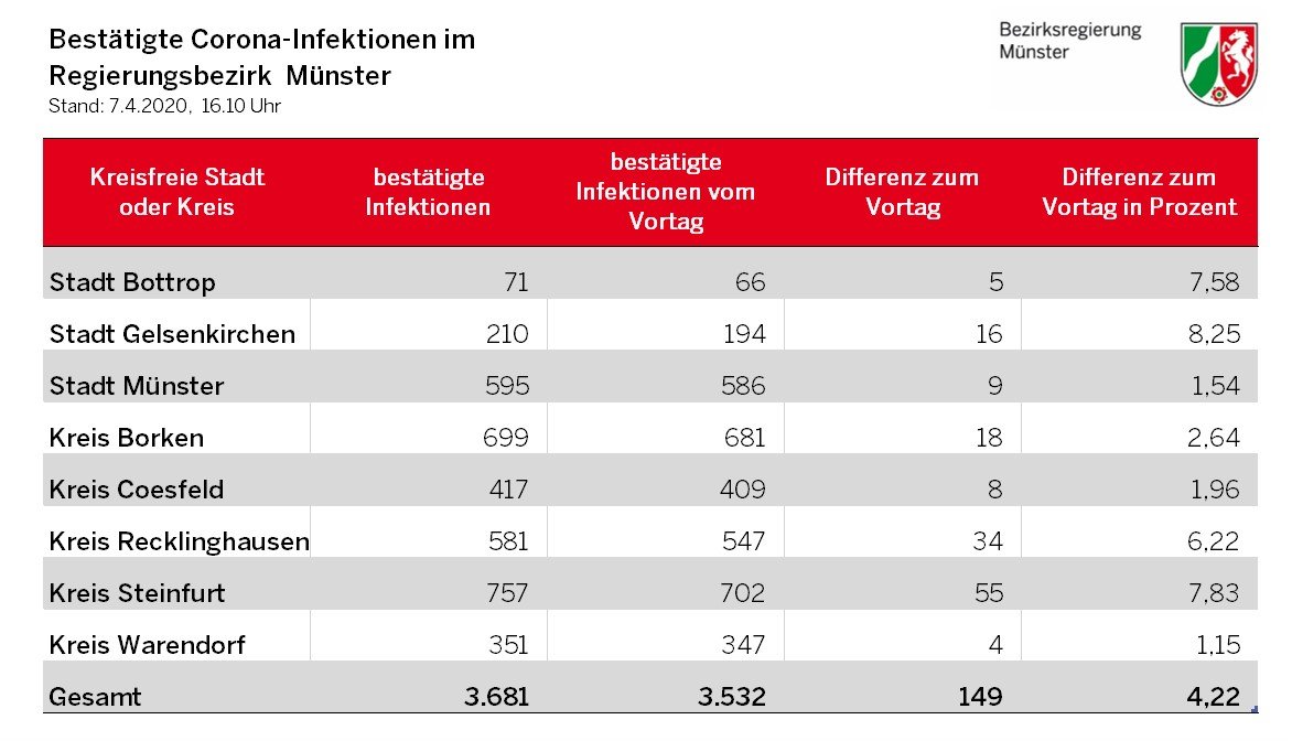 © Bezirksregierung Münster