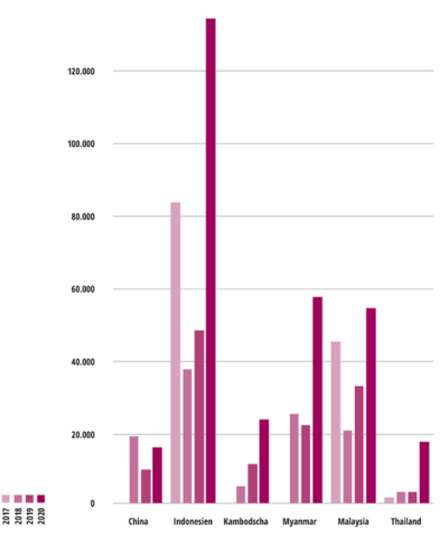 Abbildung 1: Verlust an Waldkronenbedeckung in Hektar im März 2017 bis 2020 in sechs Ländern Asiens  2020: Vorläufige Werte; eine Bestätigung wird anhand nachfolgender Satellitenbilder bis Oktober 2020 von der University of Maryland erwartet; für die Länder China, Kambodscha, Myanmar und Thailand liegen für 2017 keine Werte vor.