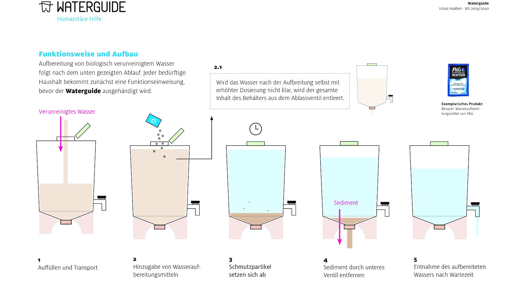 Die Generalprobe hat der "Waterguide" beim „Parcours“ bestanden: mit zwei Papiermodellen und dem Prototyp aus Polysterol. (Foto: FH Münster/Anne Holtkötter)