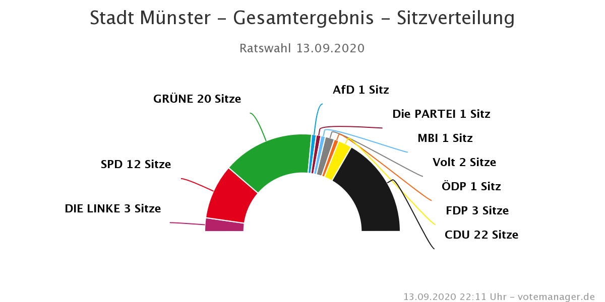 Stand 14.09.20, 10:00 (Quelle: Wahlamt Münster)