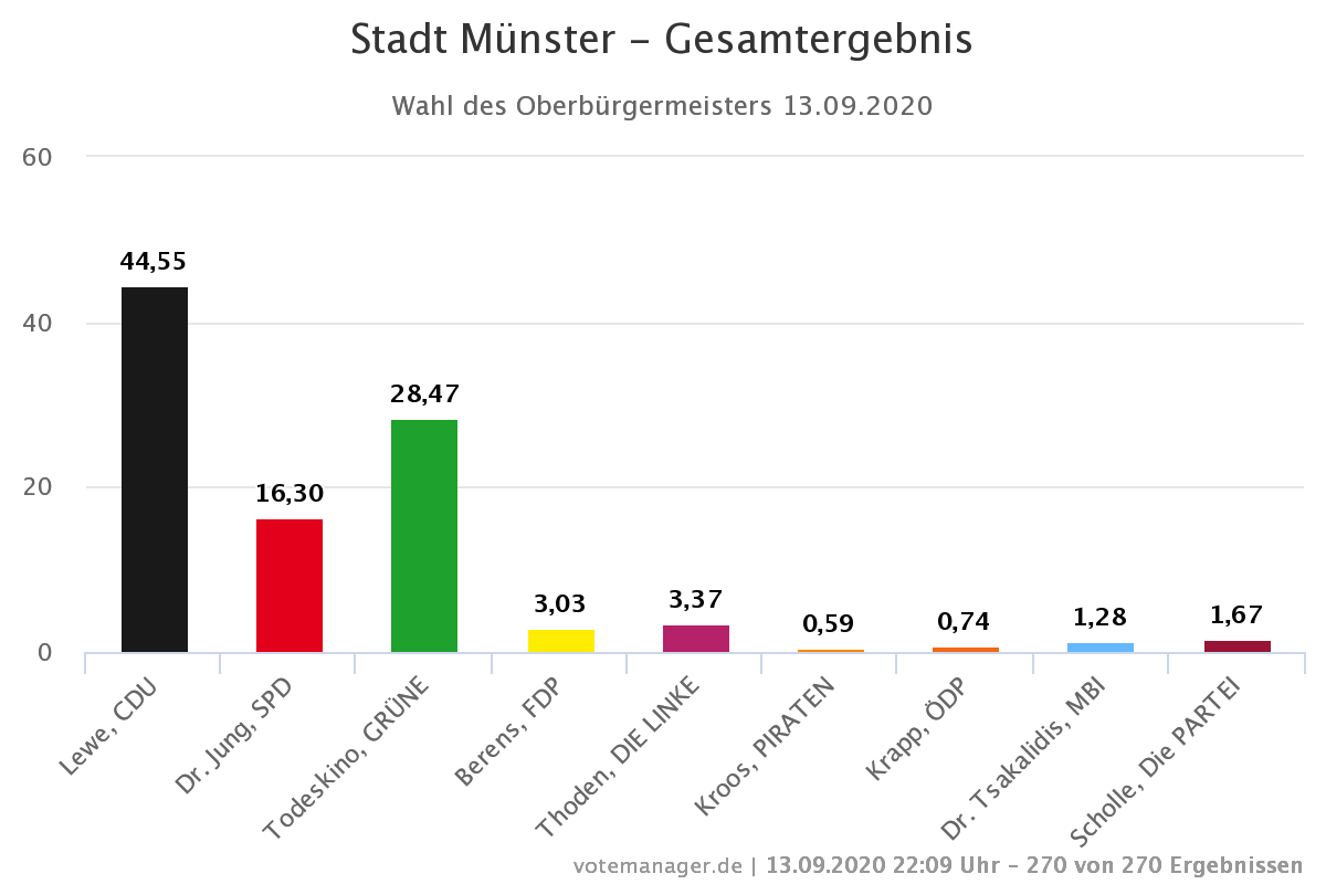 Stand 14.09.20, 10:00 (Quelle: Wahlamt Münster)