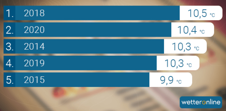 Das Jahr 2020 ist das zweitwärmste seit Messbeginn. Die vergangenen zehn Jahre waren die wärmsten seit Aufzeichnungsbeginn.