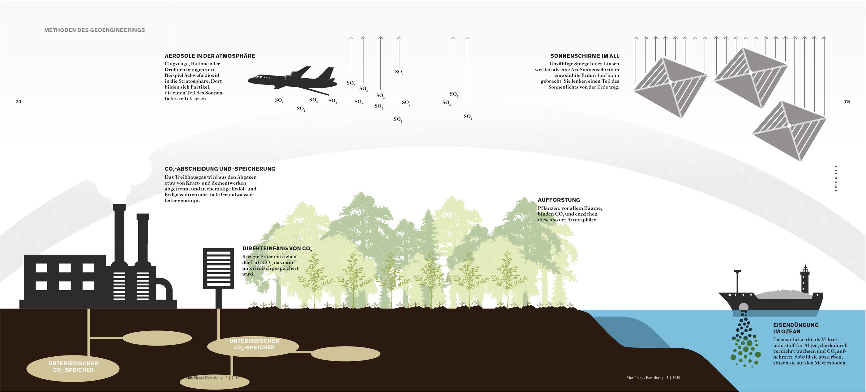 Methoden des Geoengineerings. Grafik: GCO