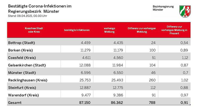 Lagebericht 9.4.2021