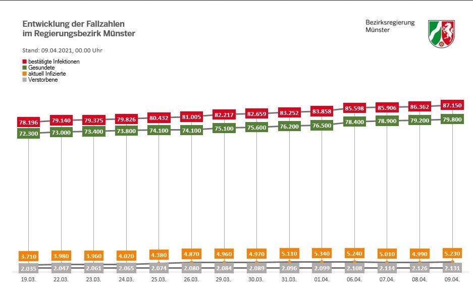 Entwicklung der Fallzahlen 09.04.2021