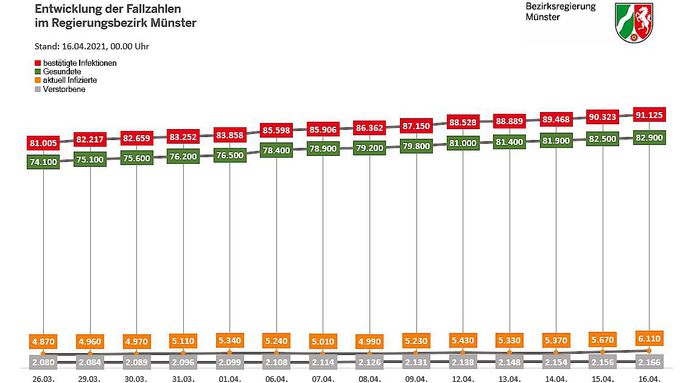 Graphiken Regierungsbezirk Münster