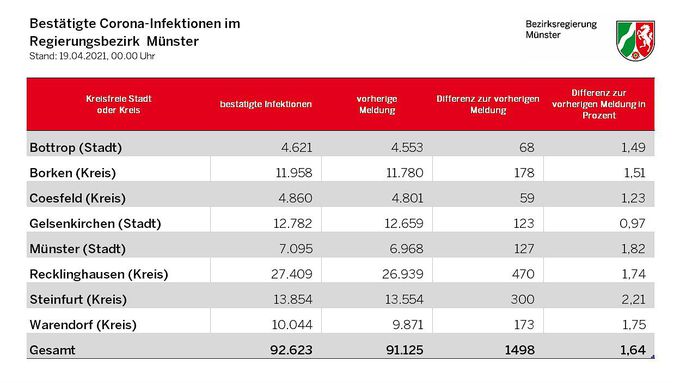 © Bezirksregierung Münster