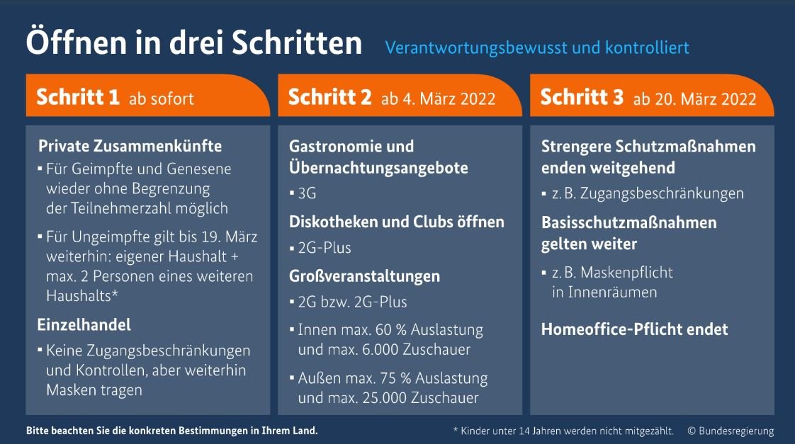 Bis zum 20. März sollen die weitreichenden Corona-Regeln zurückgefahren werden.  Foto: Bundesregierung