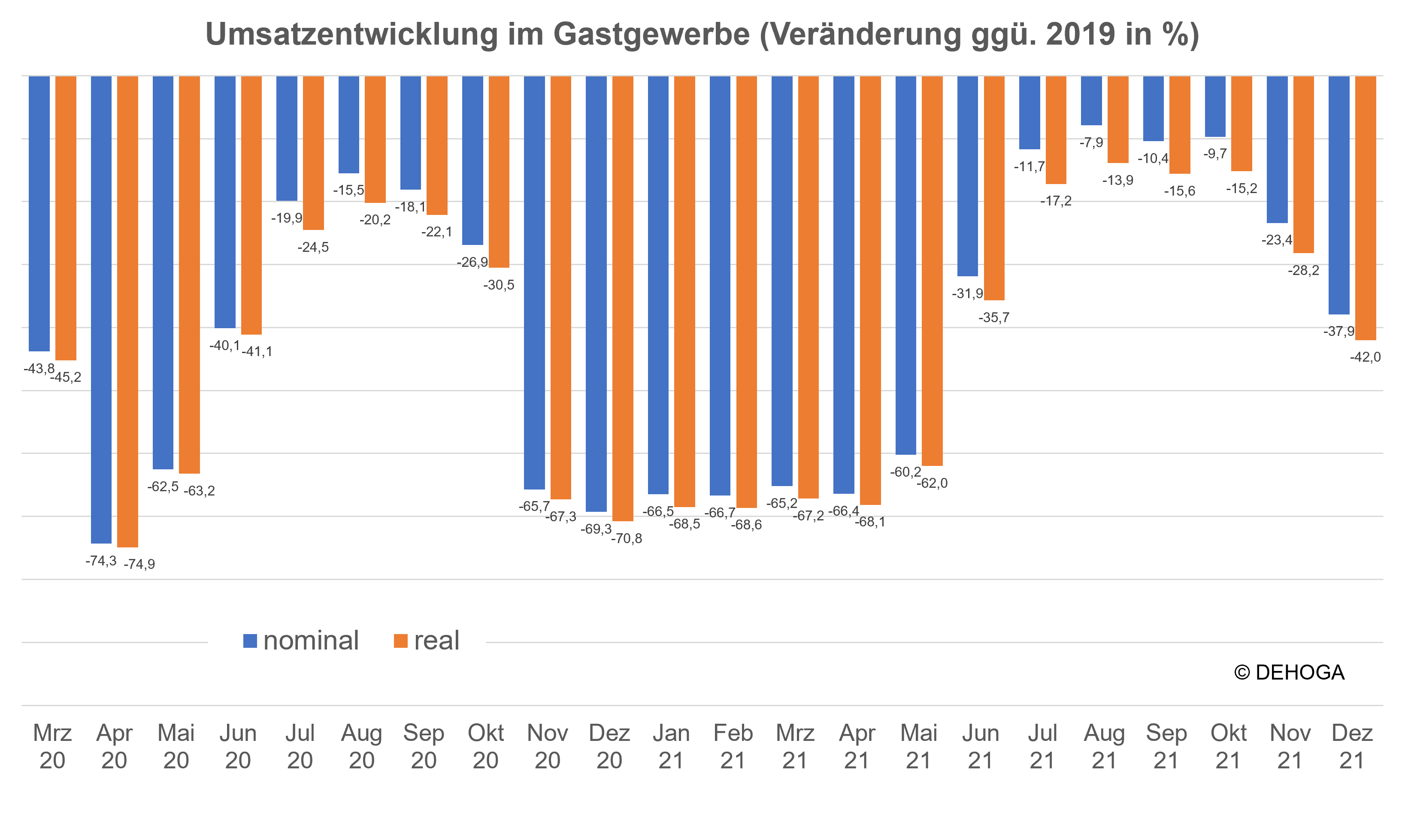 © DEHOGA Bundesverband, Quelle: Statistisches Bundesamt