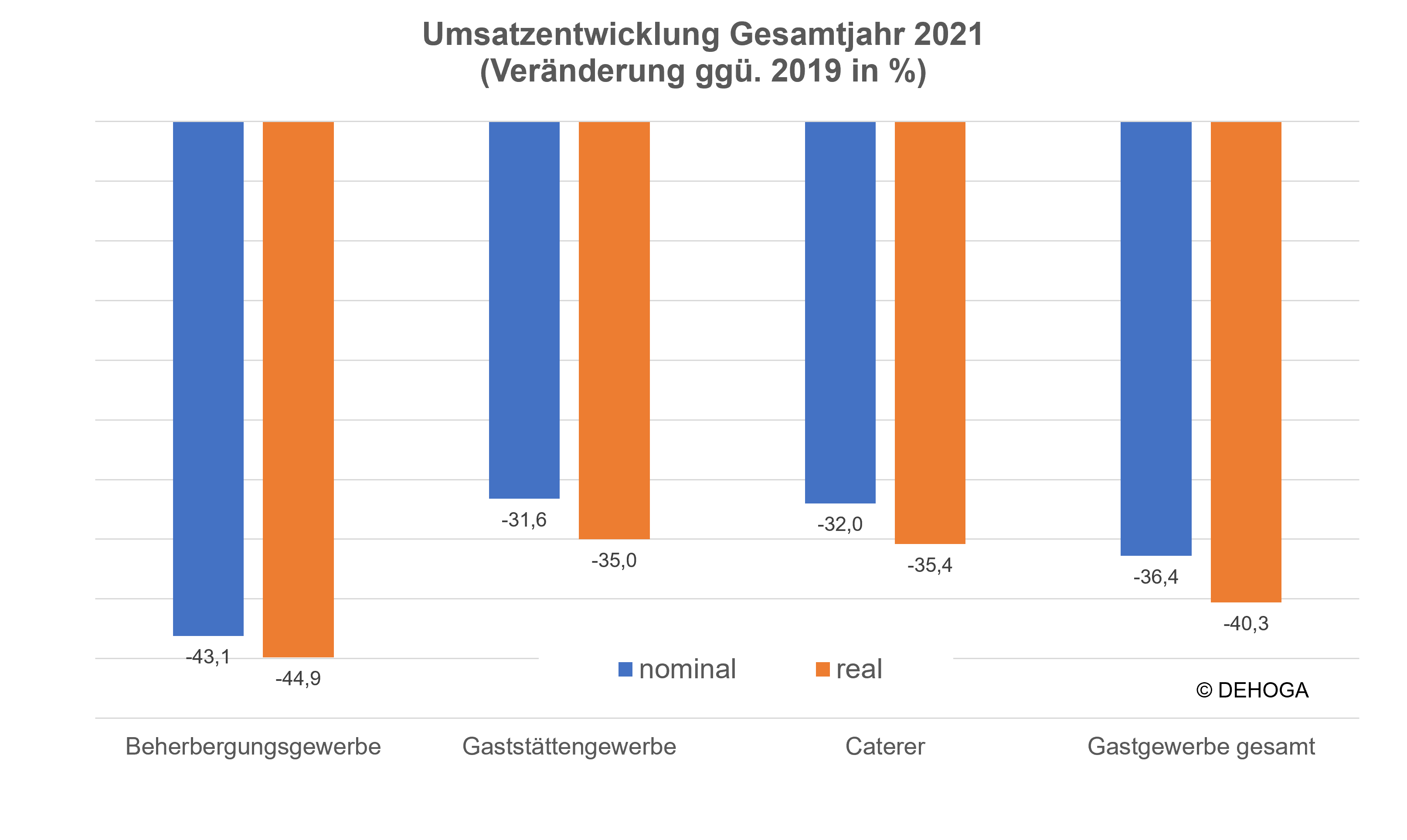 © DEHOGA Bundesverband, Quelle: Statistisches Bundesamt