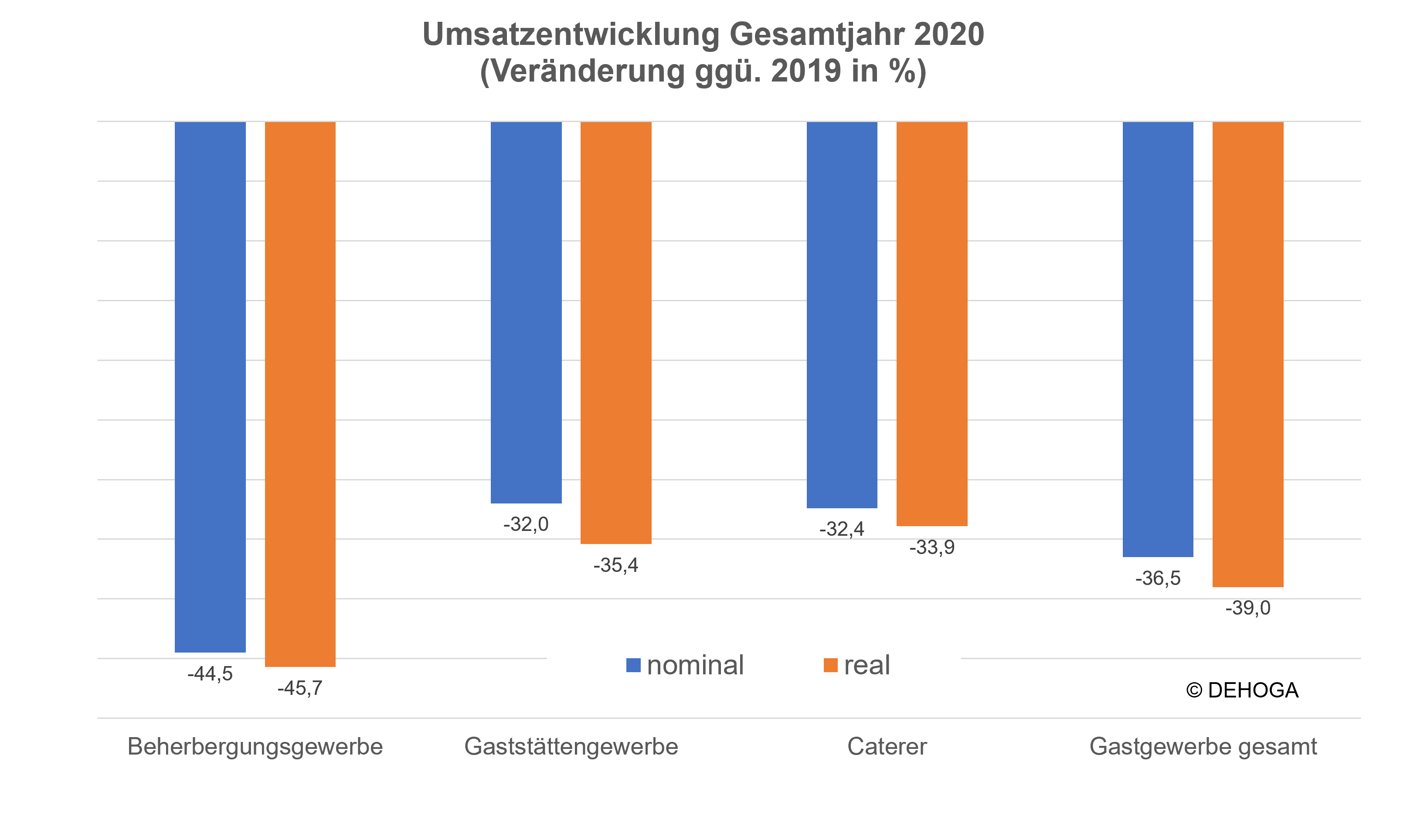 © DEHOGA Bundesverband, Quelle: Statistisches Bundesamt