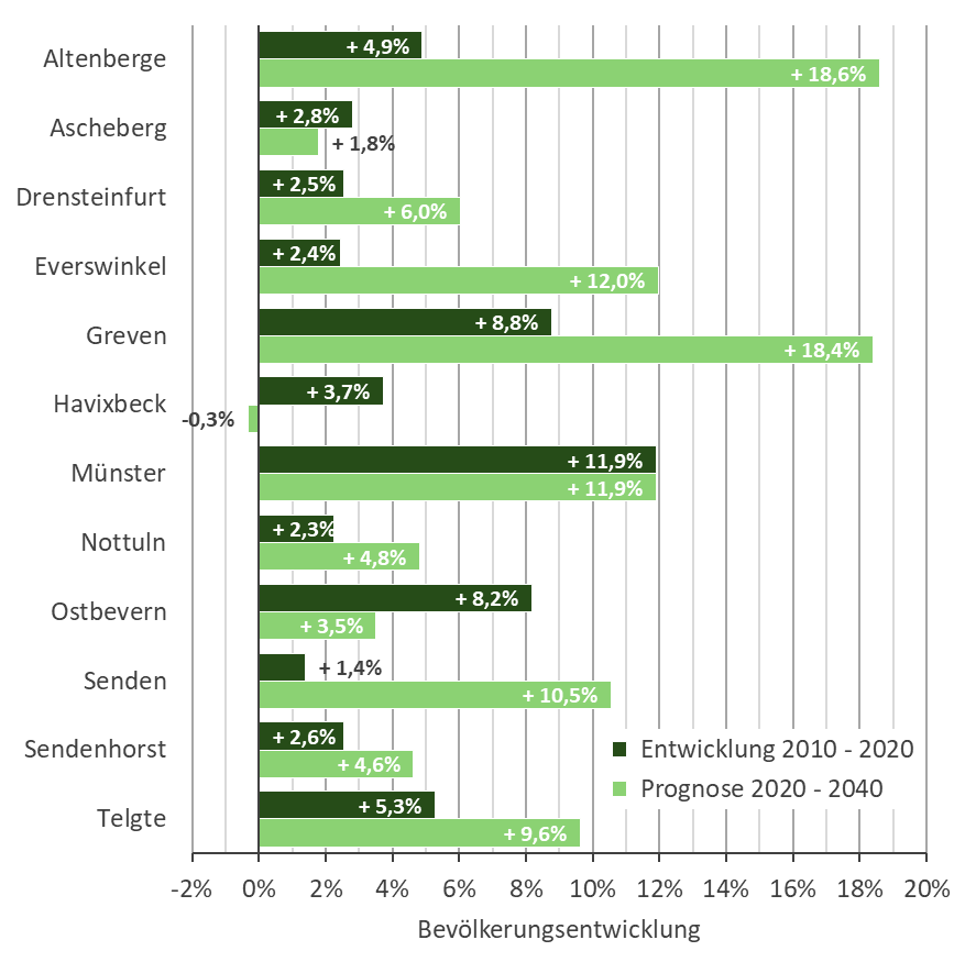 Bevölkerungsentwicklung und –prognose in den Städten und Gemeinden der Stadtregion/Darstellung: Quaestio/Datengrundlage: Einwohnermelderegister der Kommunen der Stadtregion