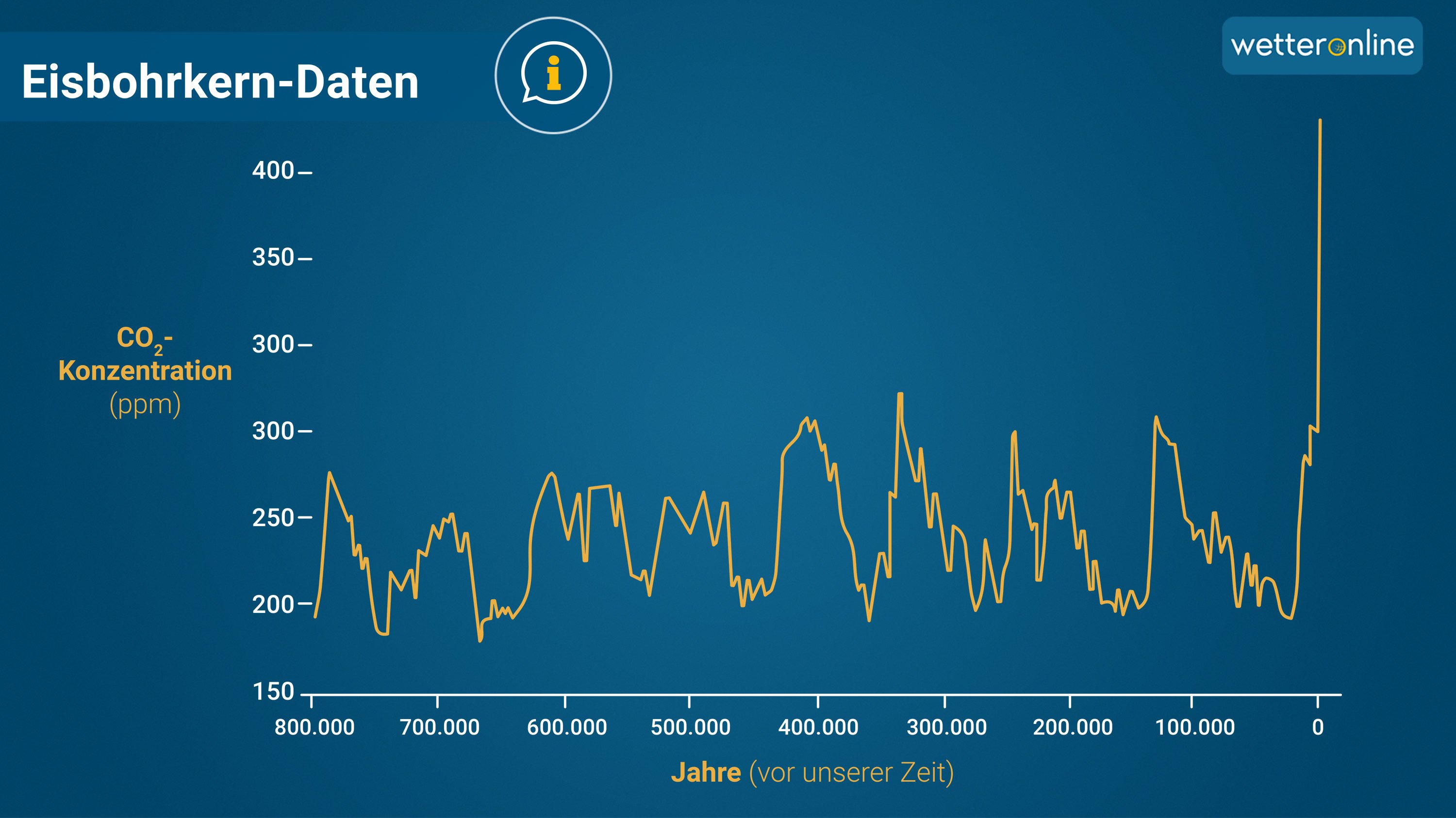 Temperaturveränderungen hängen eng mit der CO2-Konzentration in der Luft zusammen. Diese ist in den vergangenen Jahrzehnten im Vergleich zu den zurückliegenden 800.000 Jahren extrem gestiegen./WetterOnline