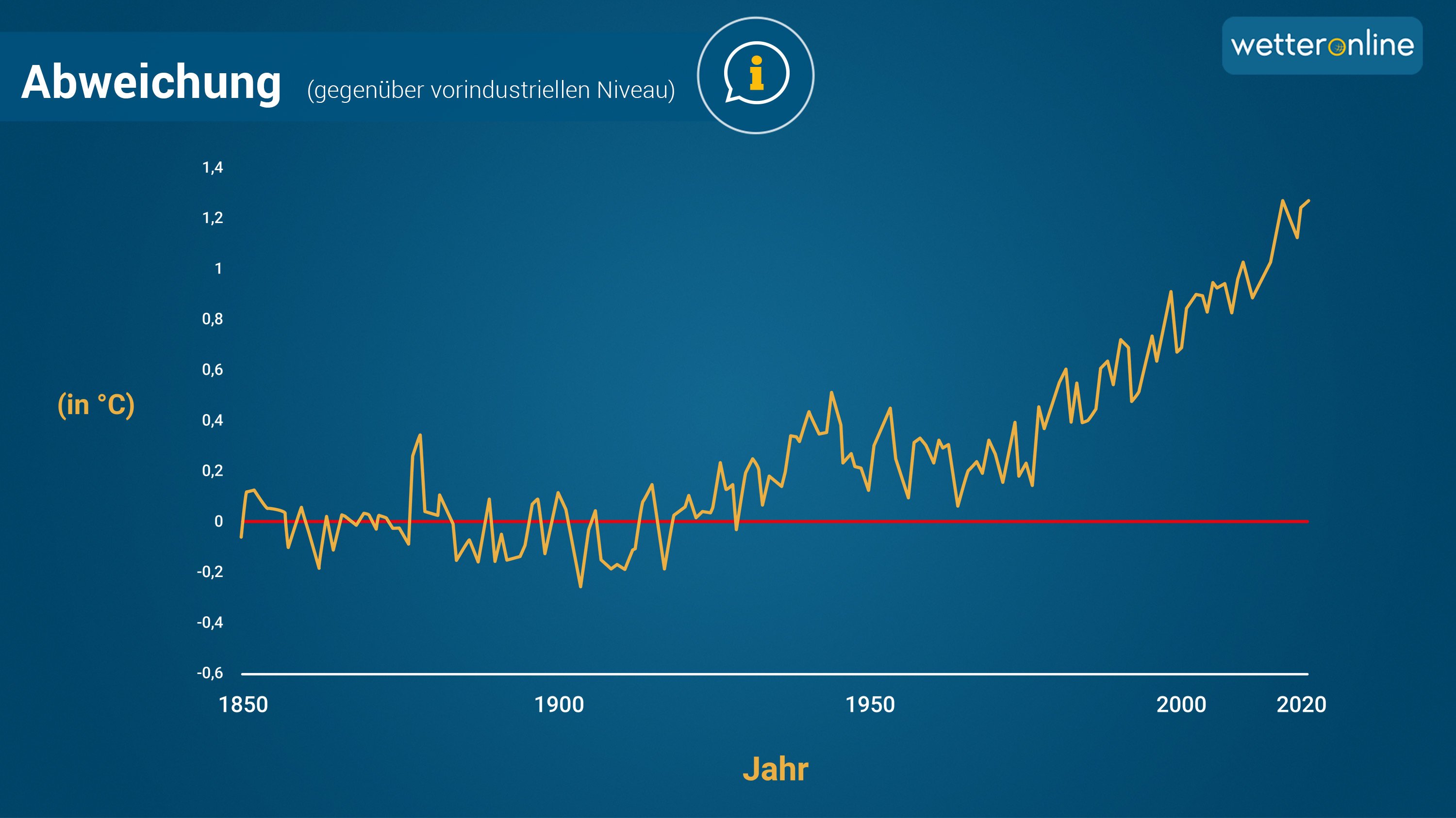 Die Lufttemperatur geht in einem rasanten Tempo weltweit nach oben. Gegenüber dem sogenannten vorindustriellen Niveau, von 1850 bis 1900, sind es bereits mehr als 1 Grad./WetterOnline