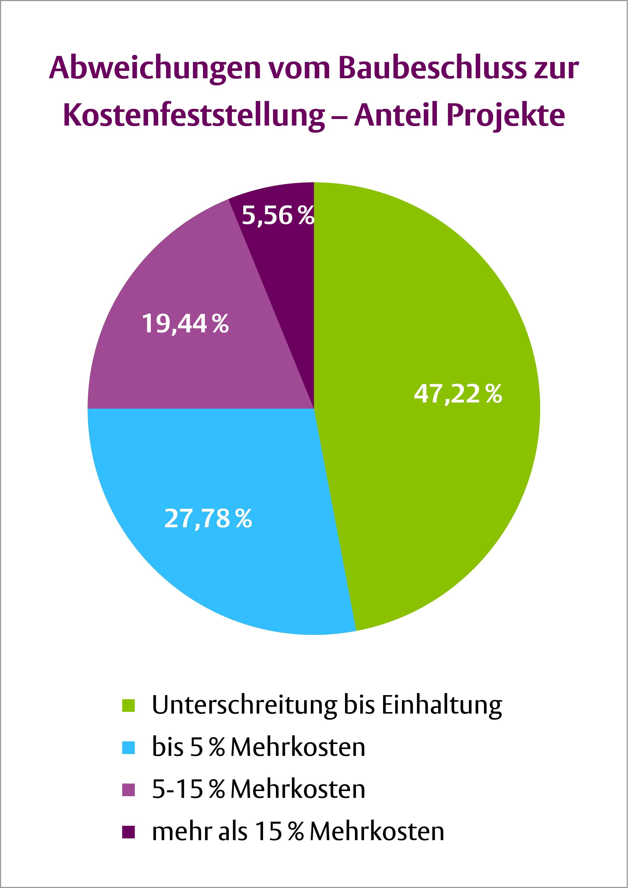 Zwischen 2012 und 2021 lagen die Baukosten für die meisten größeren Bauprojekte des Amtes für Immobilienmanagement im Plan. Grafik: Stadt Münster.