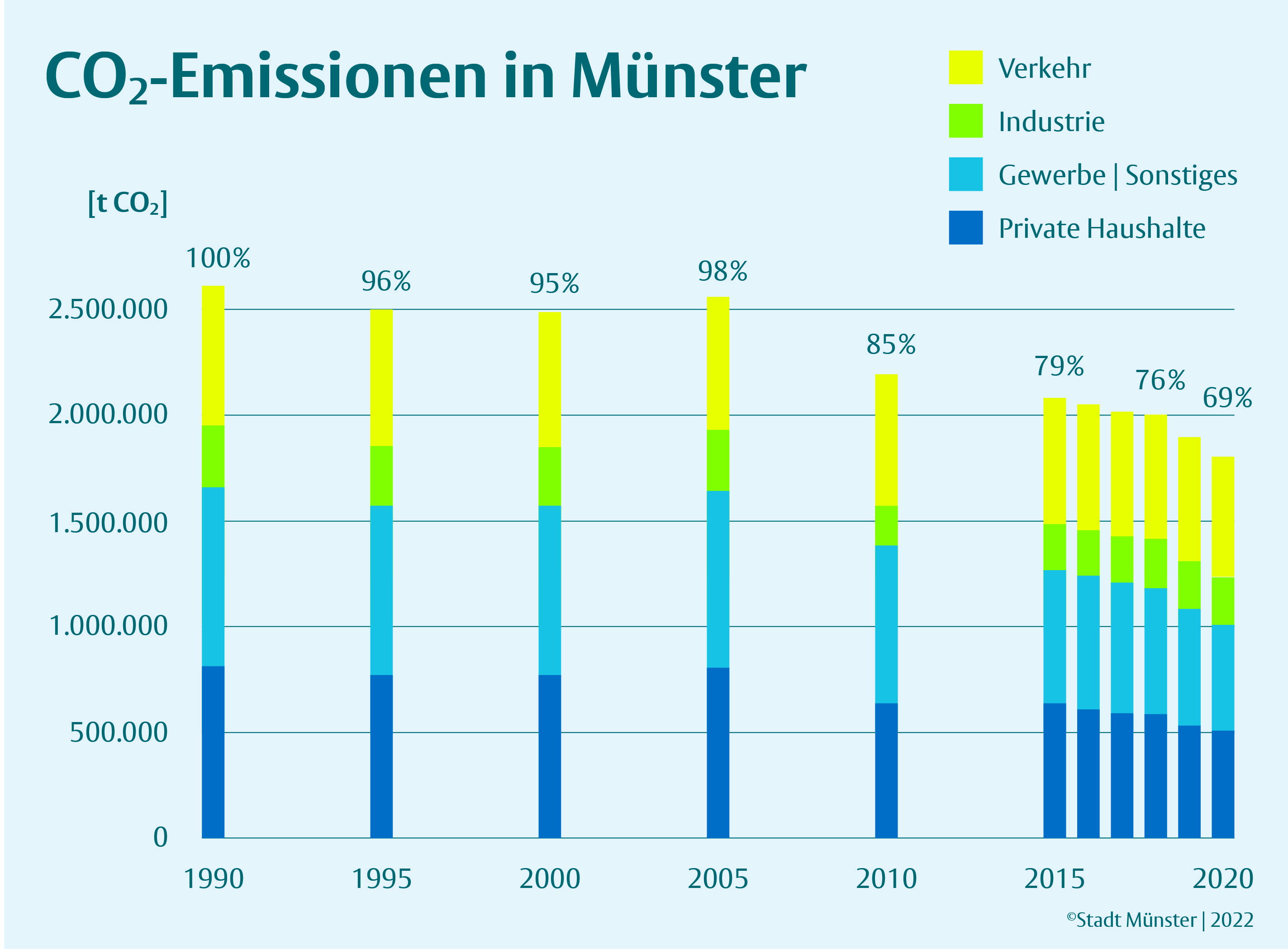 Grafik: CO2-Emissionen in Münster 1990 bis 2020/Stadt Münster