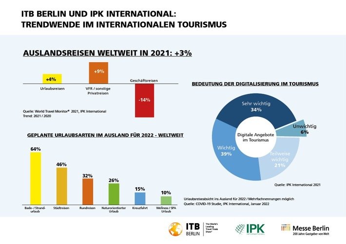 ITB Berlin und IPK International: Trendwende im internationalen Tourismus /Bildrechte: Messe Berlin GmbH/Fotograf: Messe Berlin GmbH