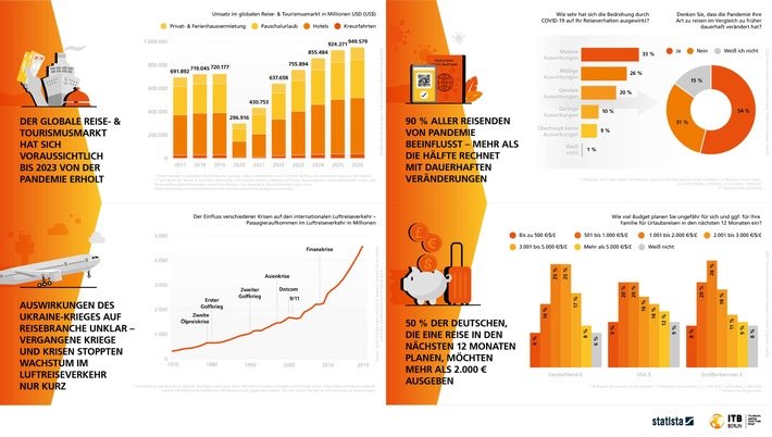 ITB Berlin: Der Tourismusbranche steht ein starker Sommer 2022 bevor, auch wenn Corona das Reiseverhalten nachhaltig verändert hat / Messe Berlin GmbH