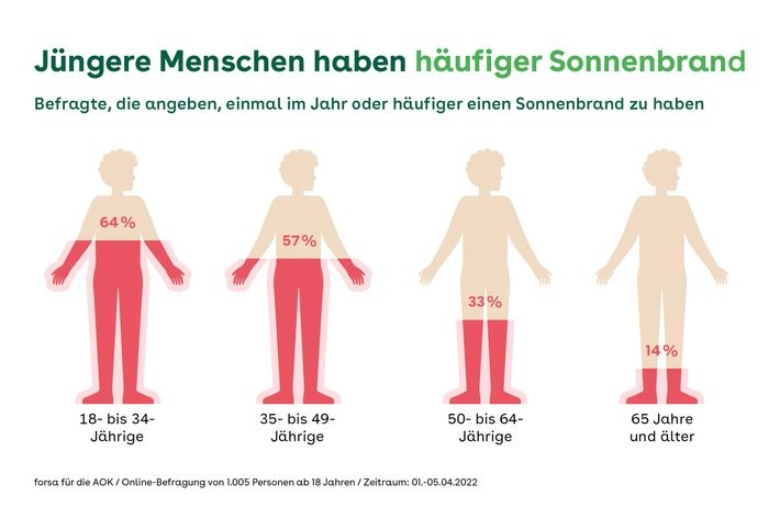 AOK-Bundesverband