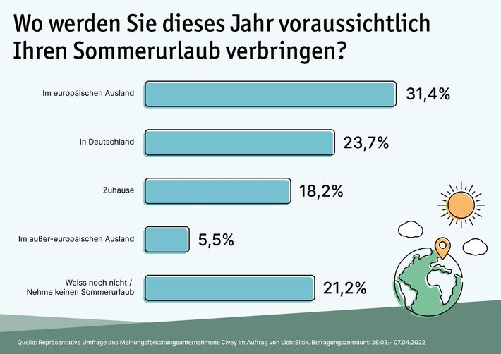 Wo werden Sie dieses Jahr voraussichtlich Ihren Sommerurlaub verbringen?/LichtBlick SE