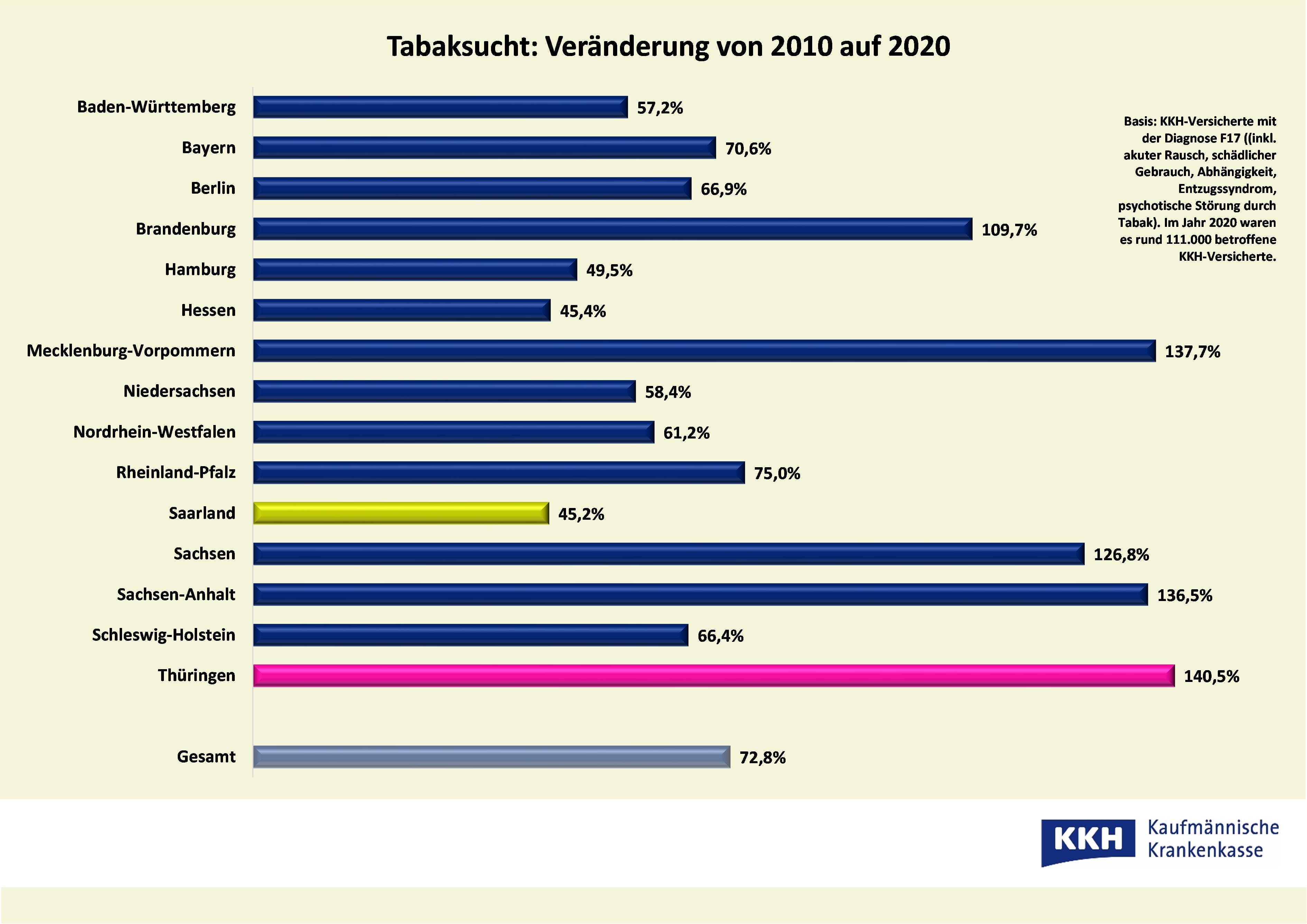 KKH / Veränderung der Tabaksucht von 2010 auf 2020