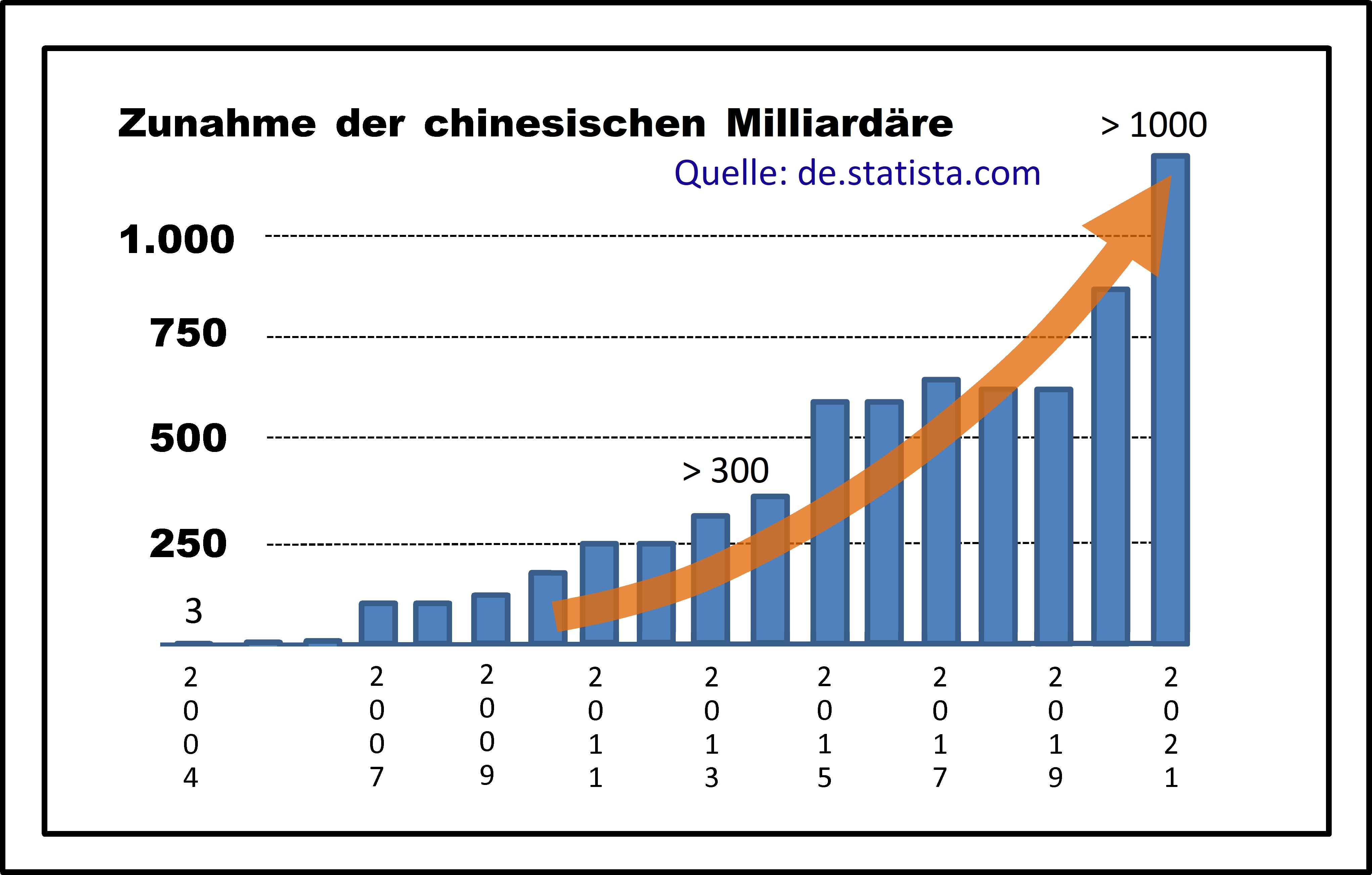 Milliardäre China