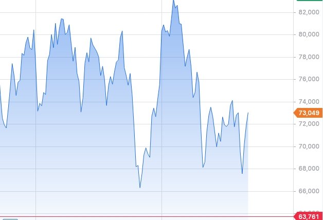 WTI