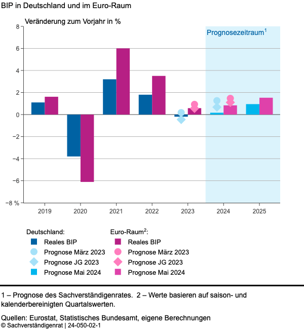 BIP in Deutschland und im Euro-Raum