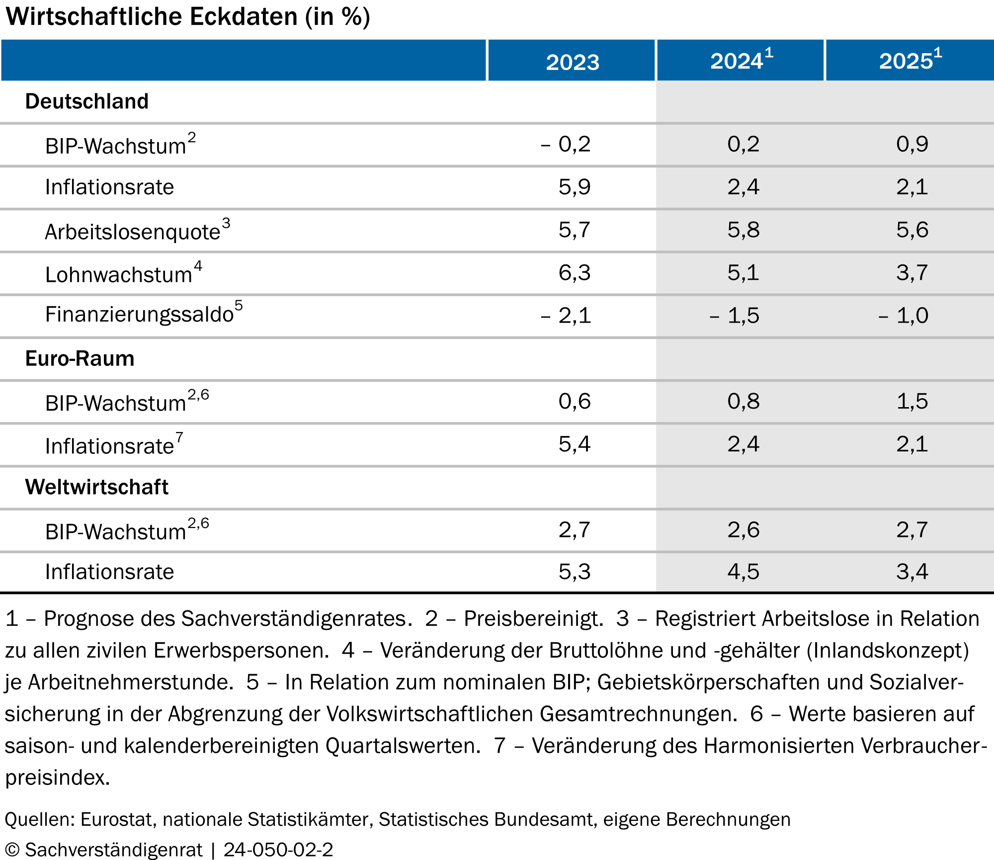 Wirtschaftliche Eckdaten (in %)