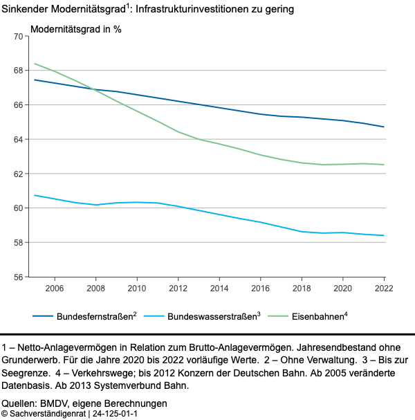 Sinkender Modernitätsgrad1: Infrastrukturinvestitionen zu gering