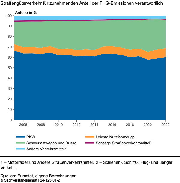 Straßengüterverkehr für zunehmenden Anteil der THG-Emissionen verantwortlich